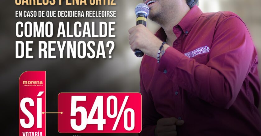 El 54% de reynosenses apoya reelección de Carlos Peña Ortiz