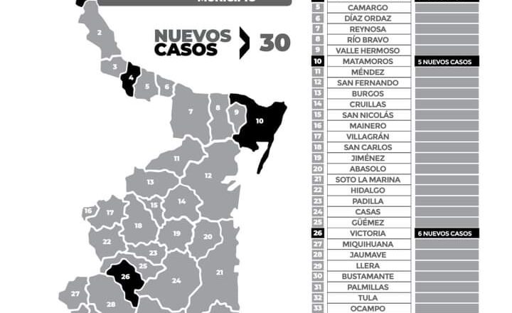 Reporta Salud 30 nuevos casos de COVID en Tamaulipas