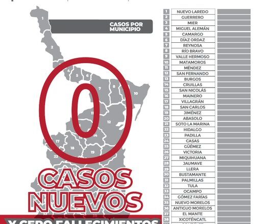 Cero casos de COVID-19 en Tamaulipas