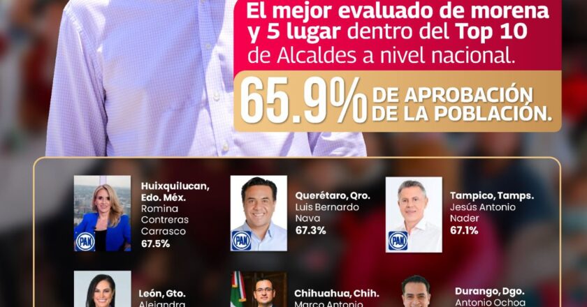 Destaca Alcalde de Reynosa entre los mejor calificados
