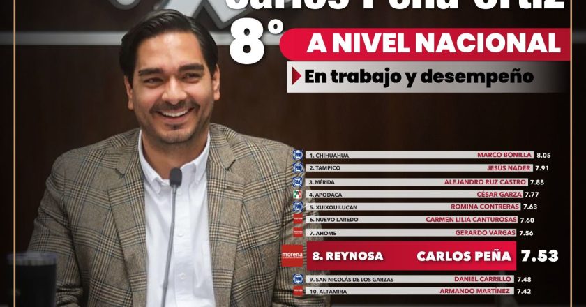 Carlos Peña, entre los alcaldes mejor calificados