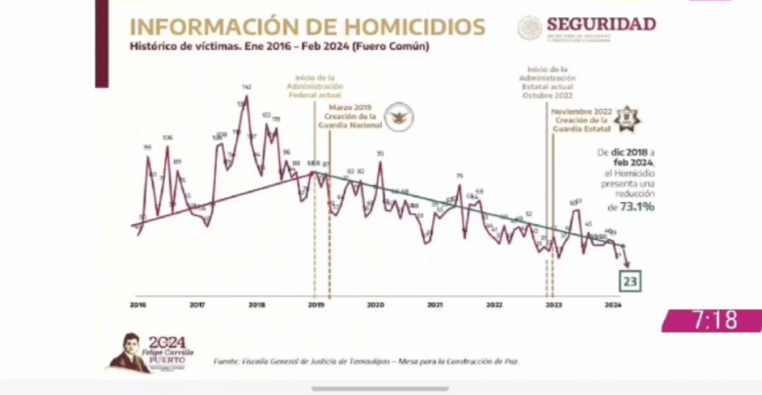Baja 11% percepción de inseguridad en Tamaulipas: Gobernador
