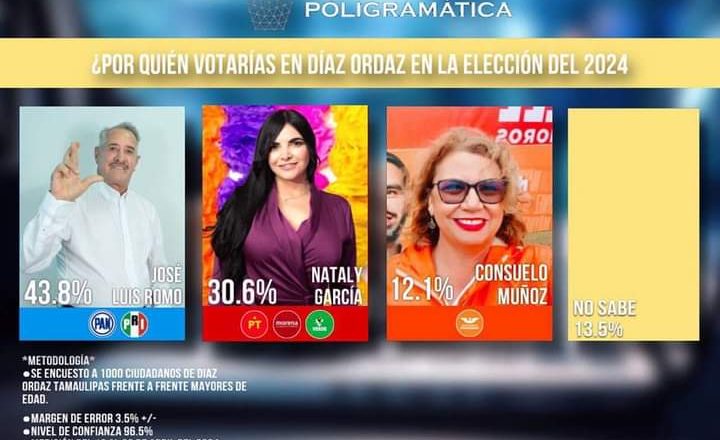 Encabeza Romo preferencias electorales a la alcaldía de Díaz Ordaz