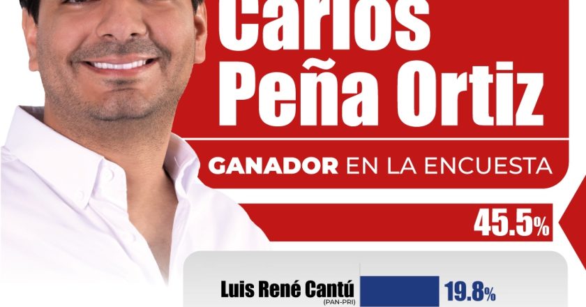 Es Carlos Peña Ortiz líder indiscutible en todas las encuestas, así lo ve Reynosa